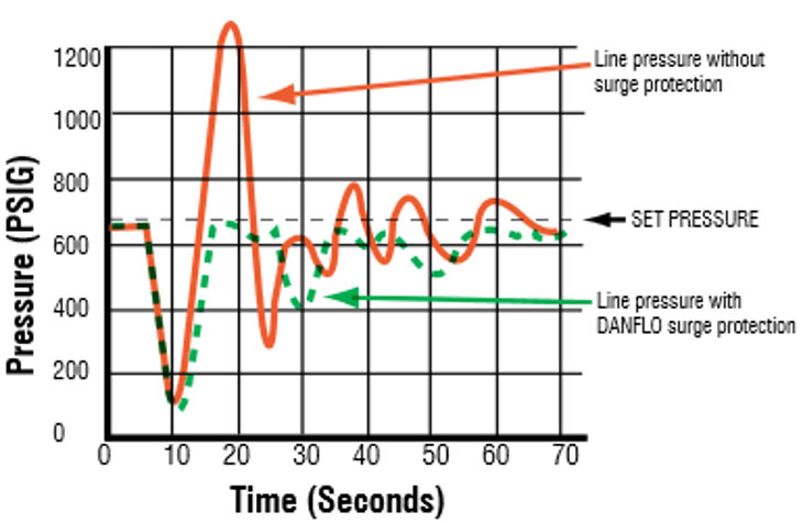 surge chart